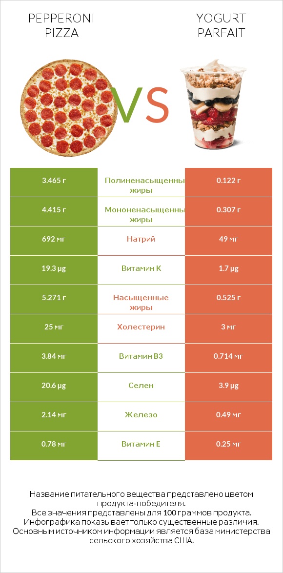 Pepperoni Pizza vs Yogurt parfait infographic