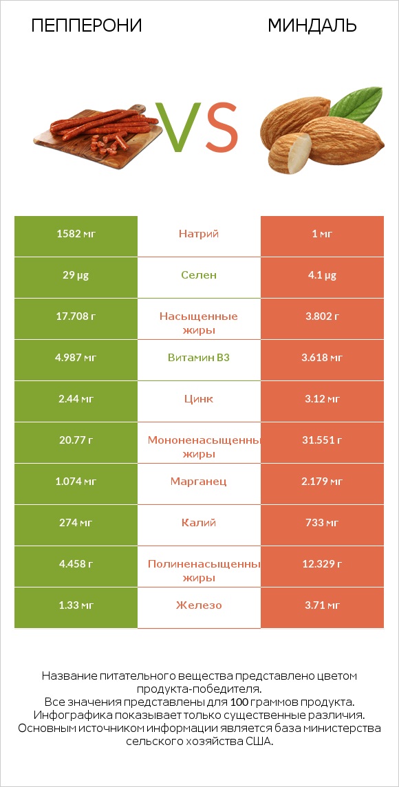 Пепперони vs Миндаль infographic