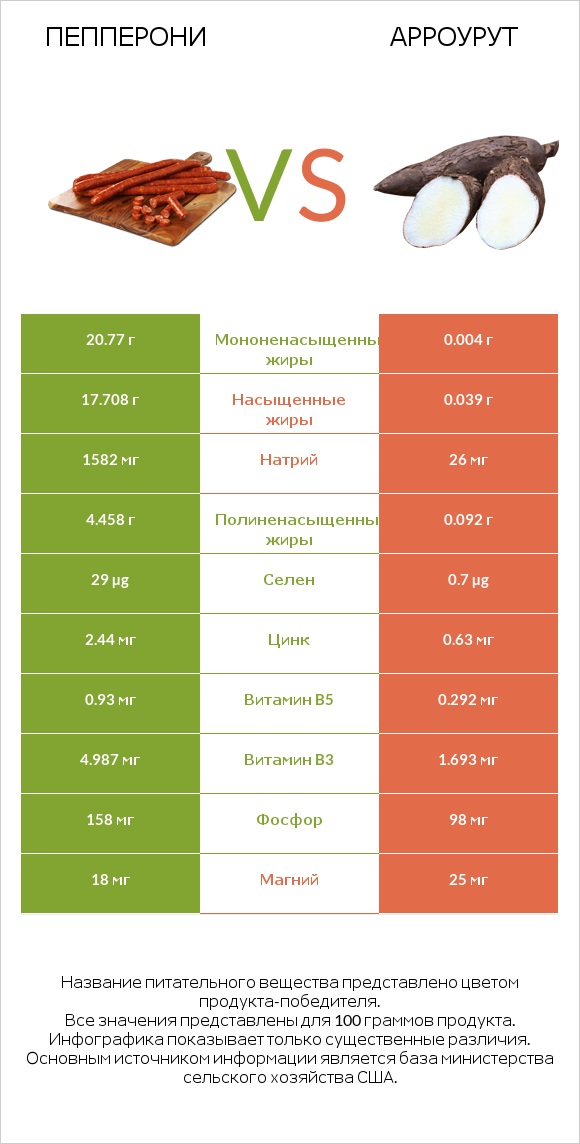 Пепперони vs Арроурут infographic