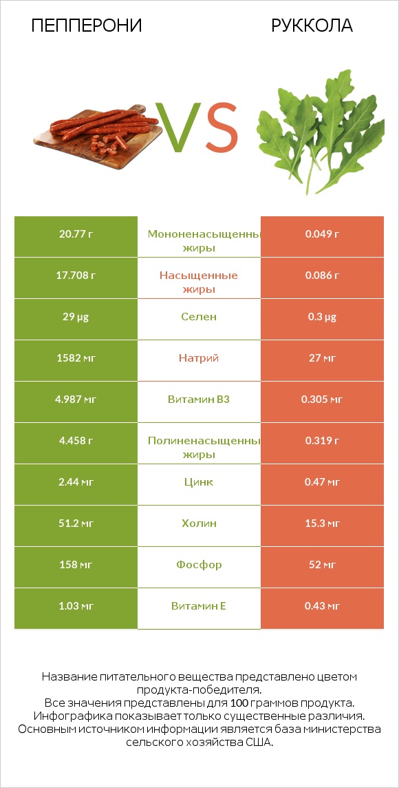 Пепперони vs Руккола infographic