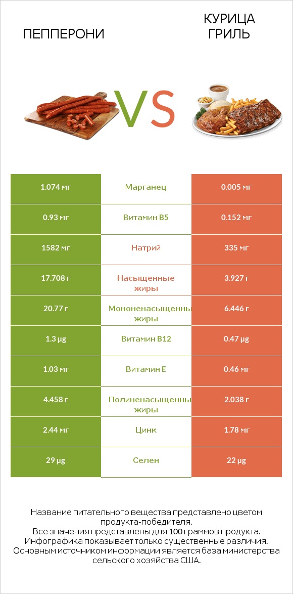 Пепперони vs Курица гриль infographic