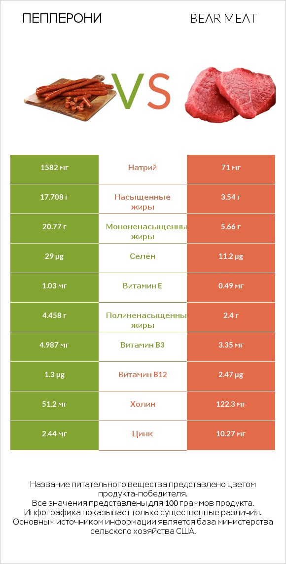 Пепперони vs Bear meat infographic