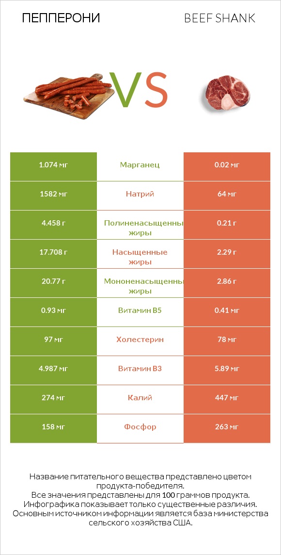 Пепперони vs Beef shank infographic