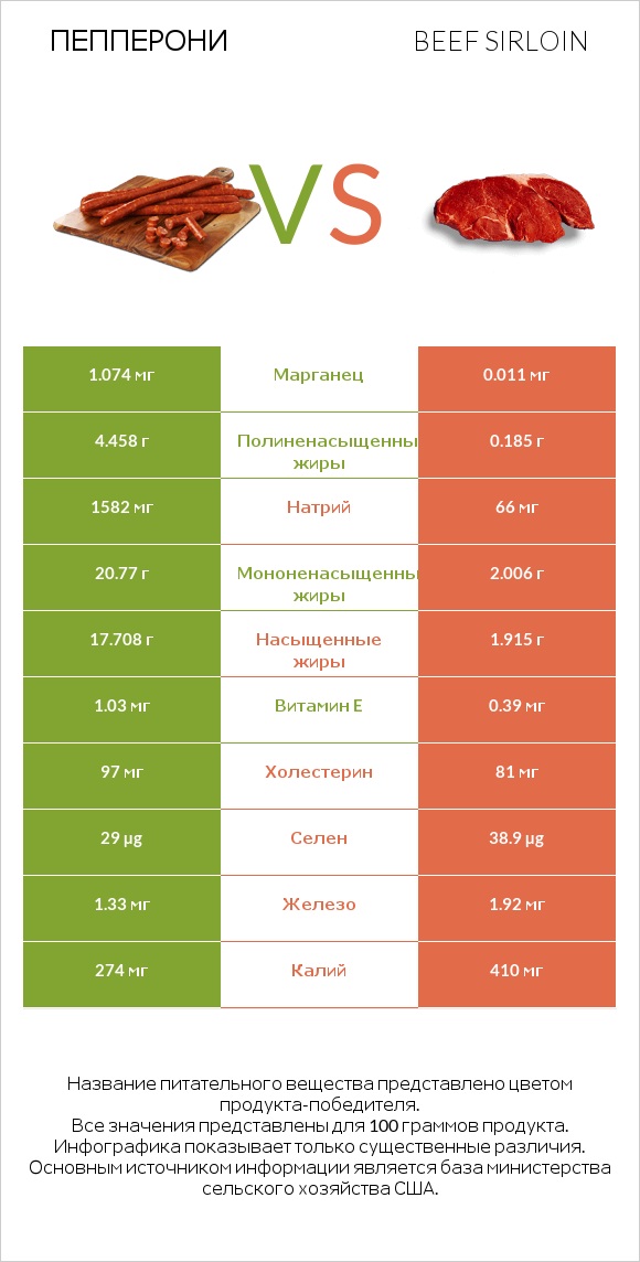 Пепперони vs Beef sirloin infographic