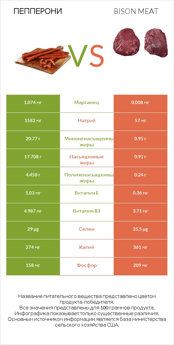 Пепперони vs Bison meat infographic