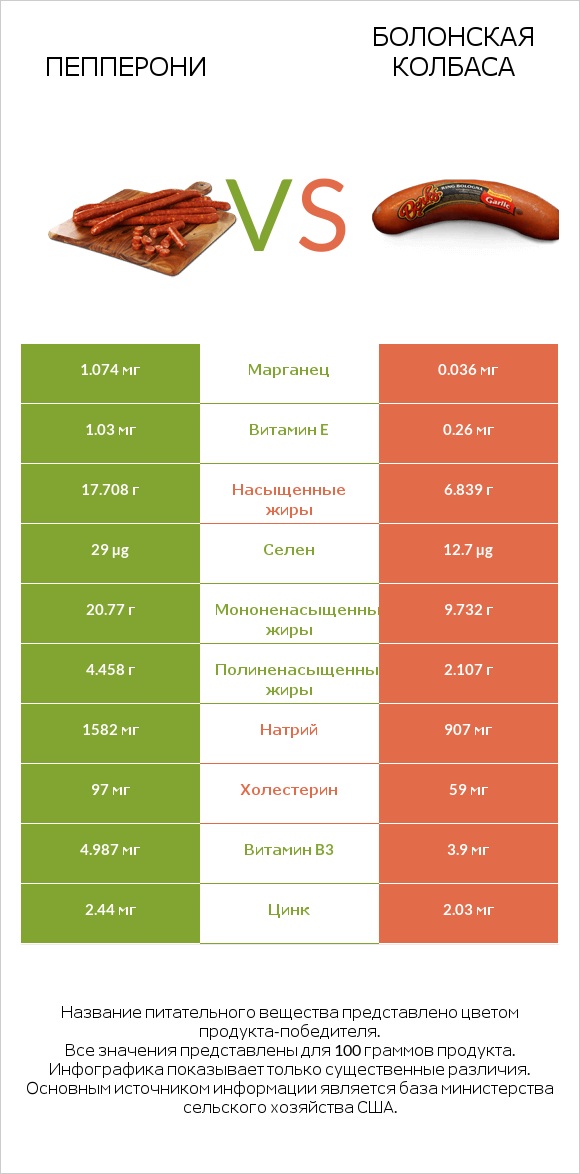 Пепперони vs Болонская колбаса infographic