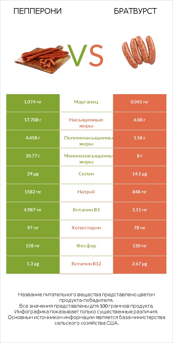 Пепперони vs Братвурст infographic