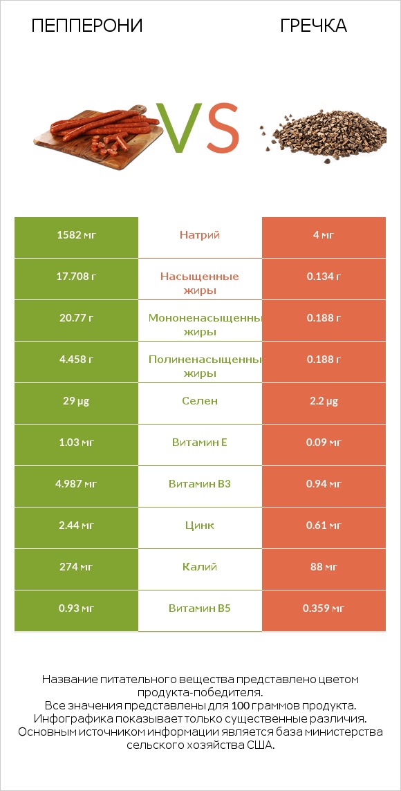 Пепперони vs Гречка infographic