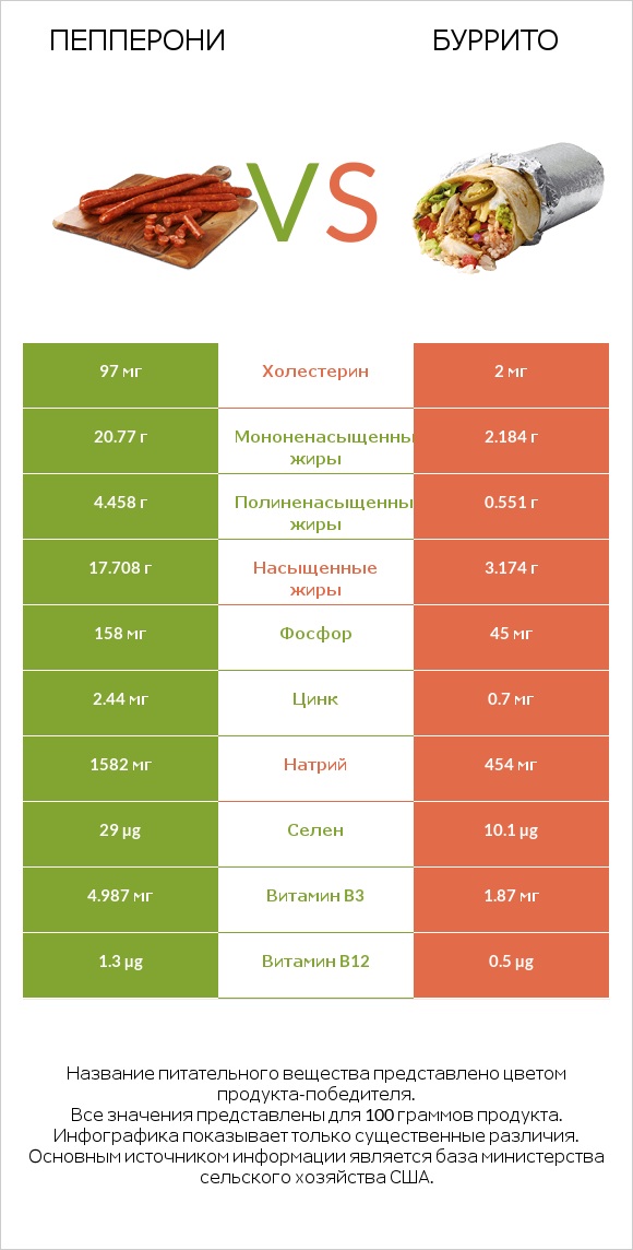 Пепперони vs Буррито infographic