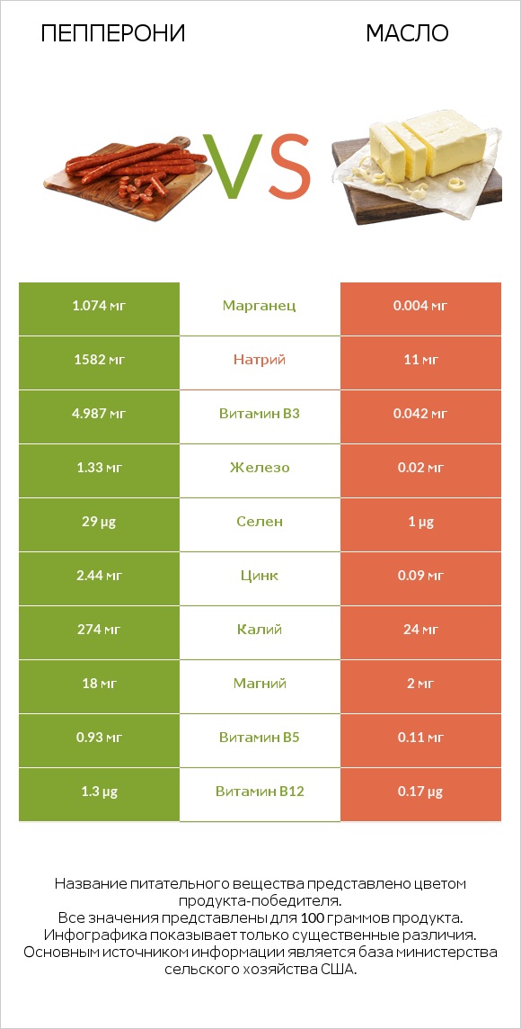 Пепперони vs Масло infographic