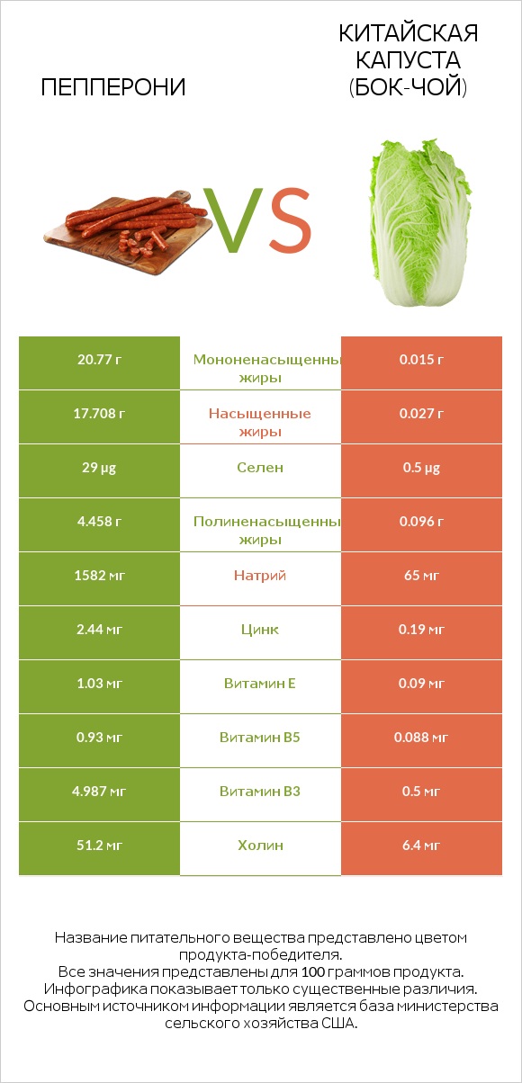 Пепперони vs Китайская капуста (Бок-чой) infographic