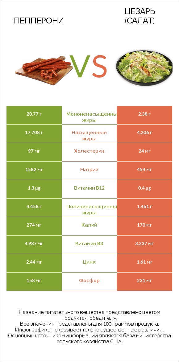 Пепперони vs Цезарь (салат) infographic