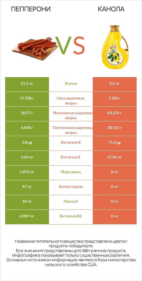 Пепперони vs Канола infographic