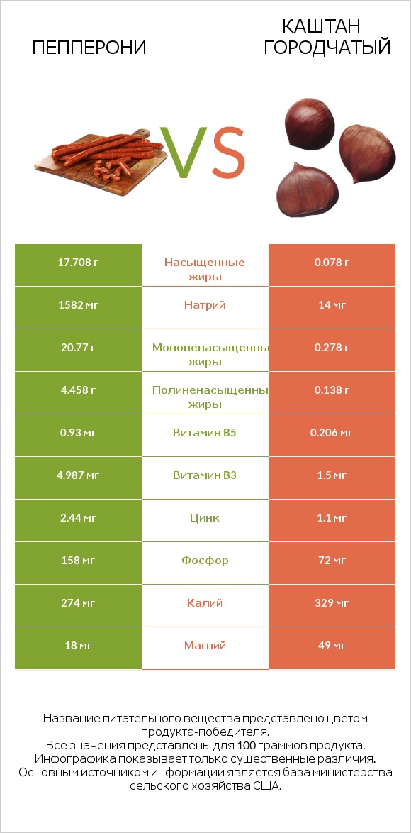 Пепперони vs Каштан городчатый infographic