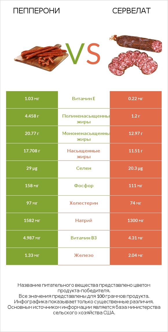 Пепперони vs Сервелат infographic