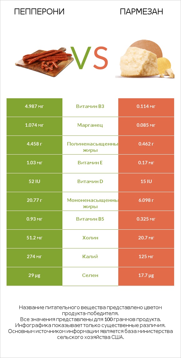 Пепперони vs Пармезан infographic