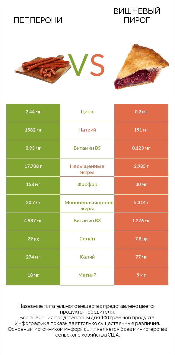 Пепперони vs Вишневый пирог infographic