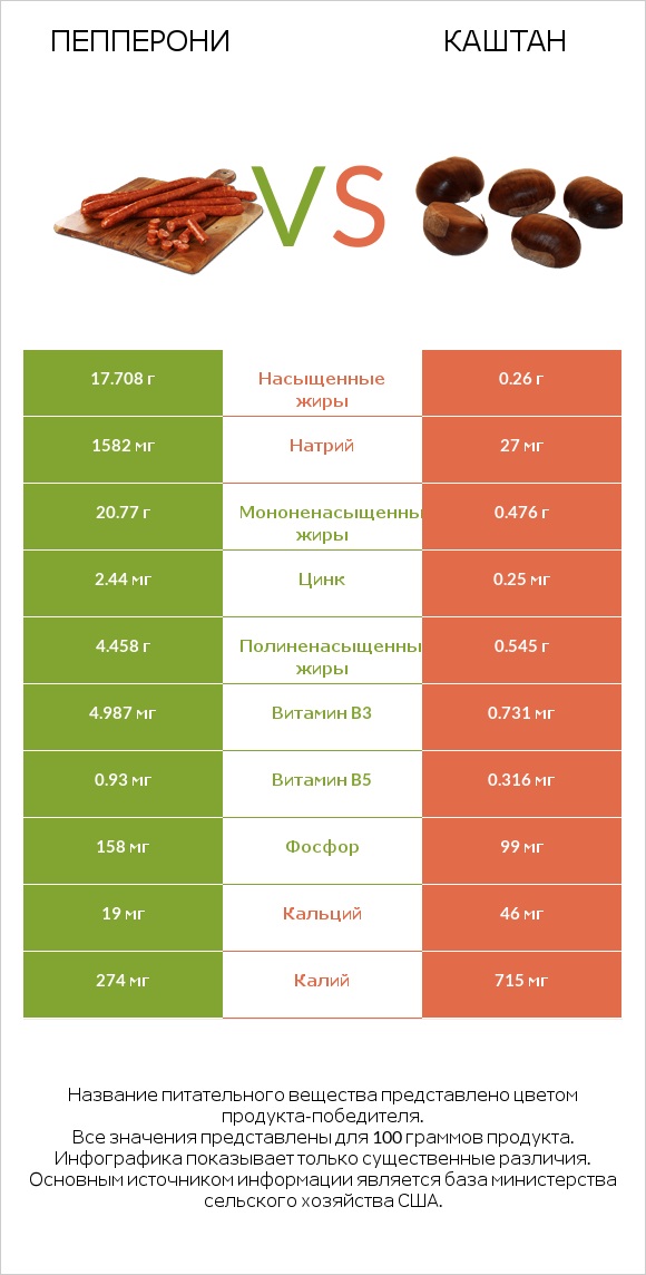 Пепперони vs Каштан infographic