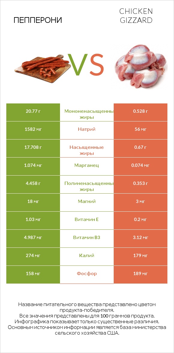 Пепперони vs Chicken gizzard infographic