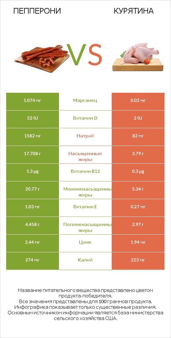 Пепперони vs Курятина infographic