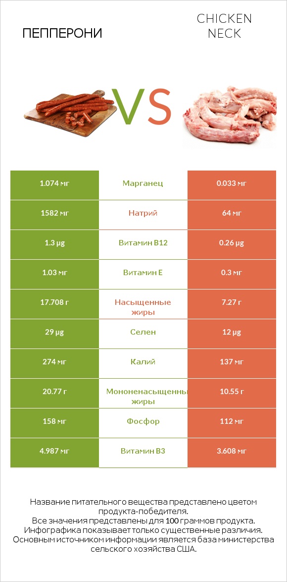 Пепперони vs Chicken neck infographic