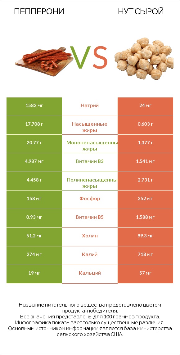 Пепперони vs Нут сырой infographic