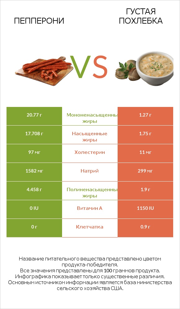 Пепперони vs Густая похлебка infographic