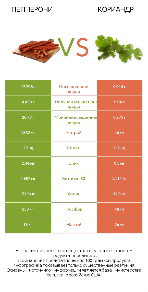 Пепперони vs Кориандр infographic