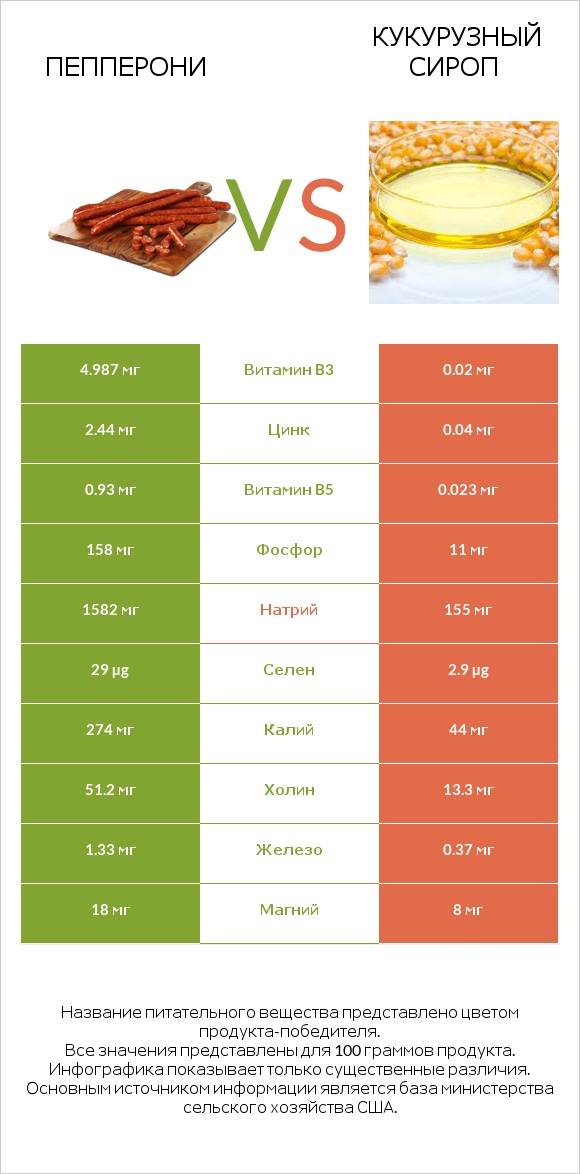Пепперони vs Кукурузный сироп infographic