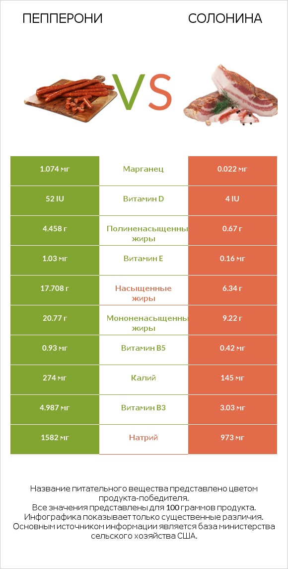 Пепперони vs Солонина infographic