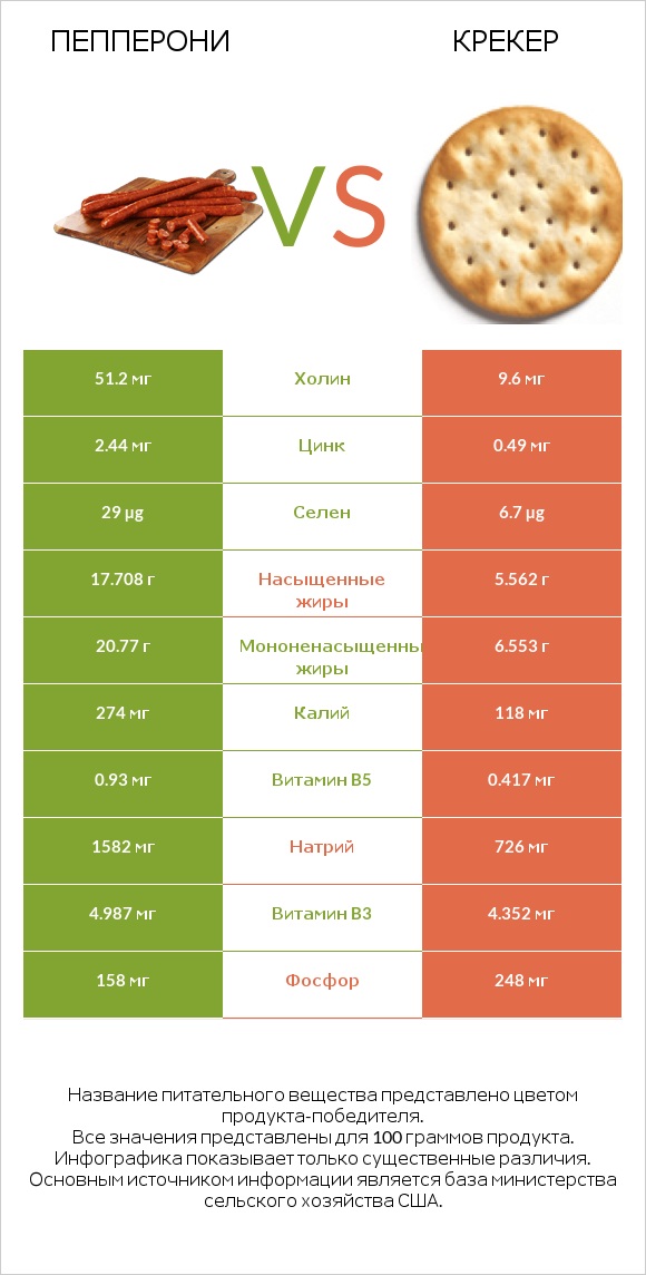 Пепперони vs Крекер infographic