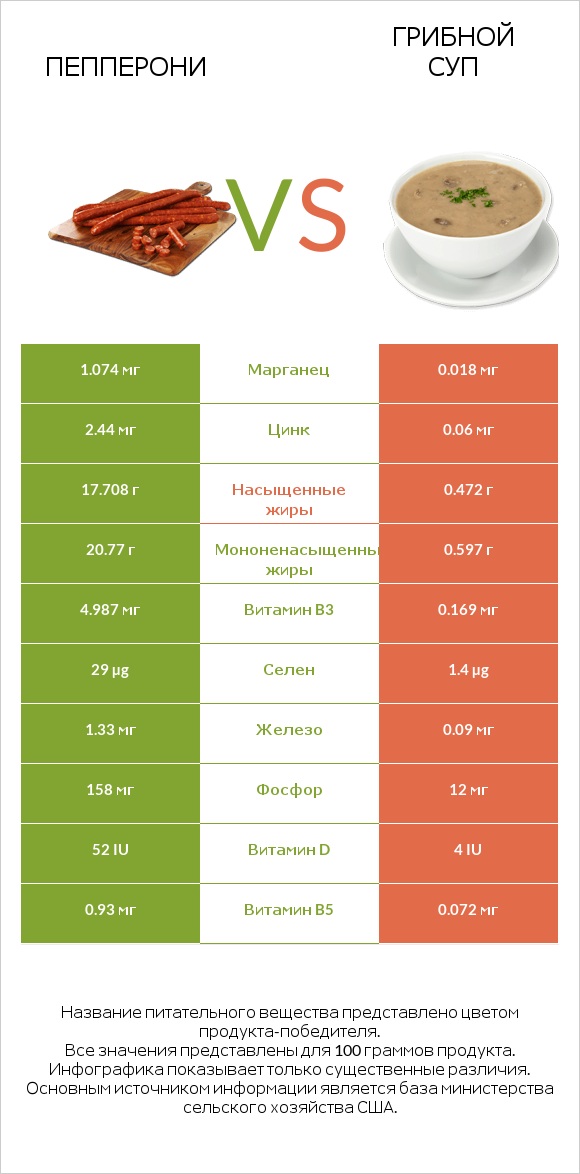 Пепперони vs Грибной суп infographic
