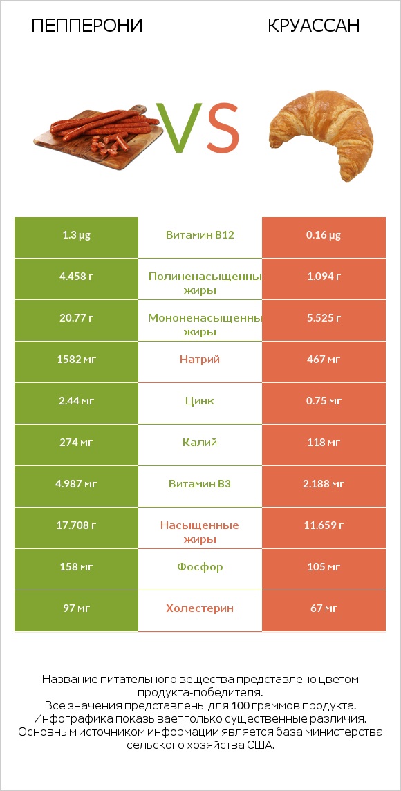 Пепперони vs Круассан infographic