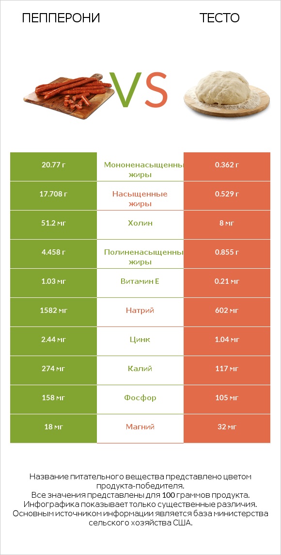 Пепперони vs Тесто infographic