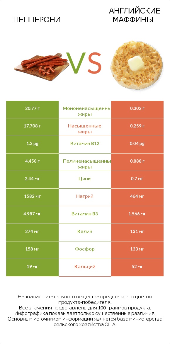 Пепперони vs Английские маффины infographic