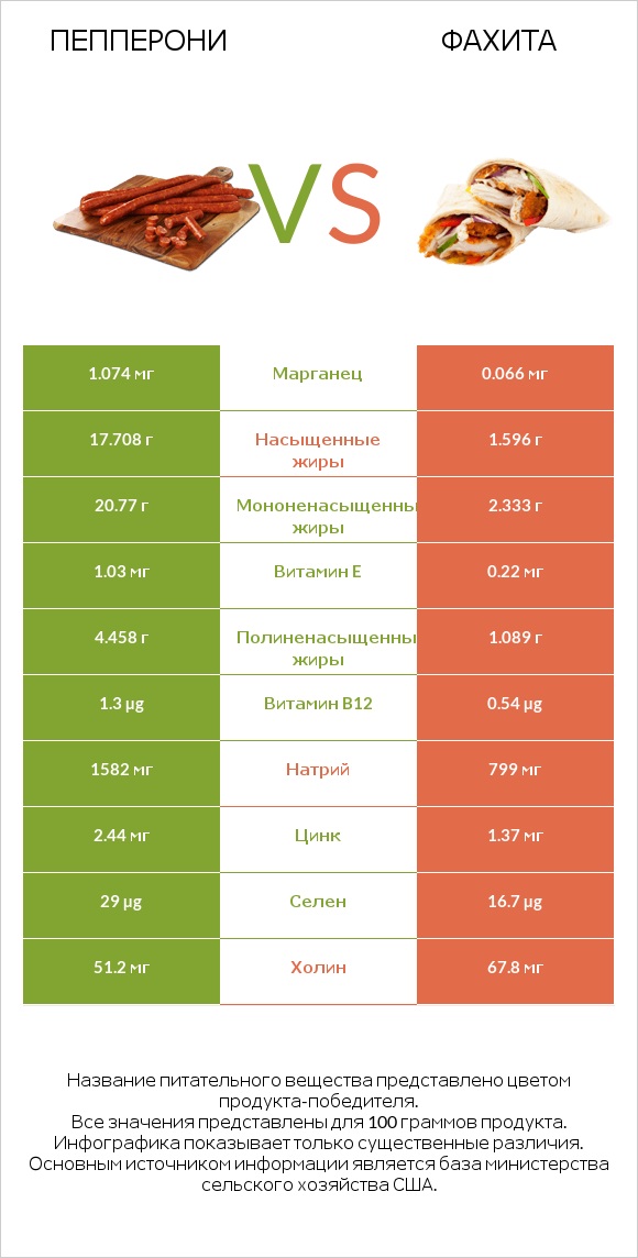 Пепперони vs Фахита infographic