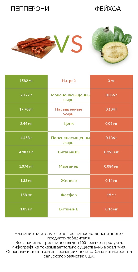 Пепперони vs Фейхоа infographic