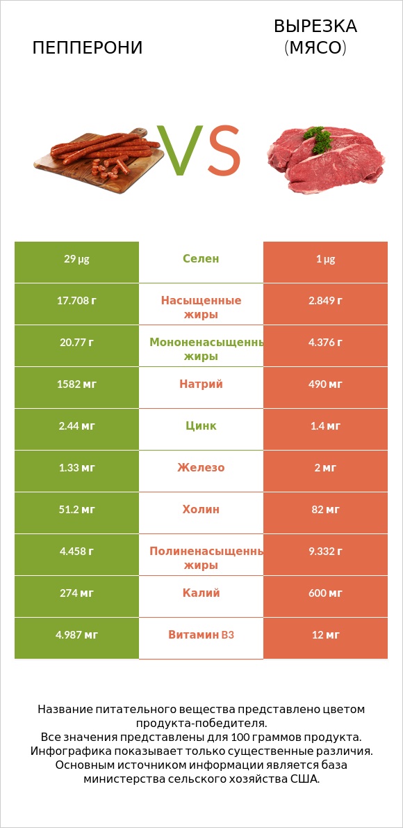 Пепперони vs Вырезка (мясо) infographic