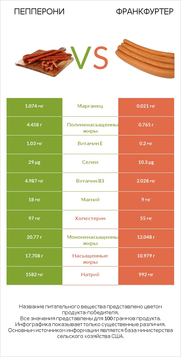 Пепперони vs Франкфуртер infographic