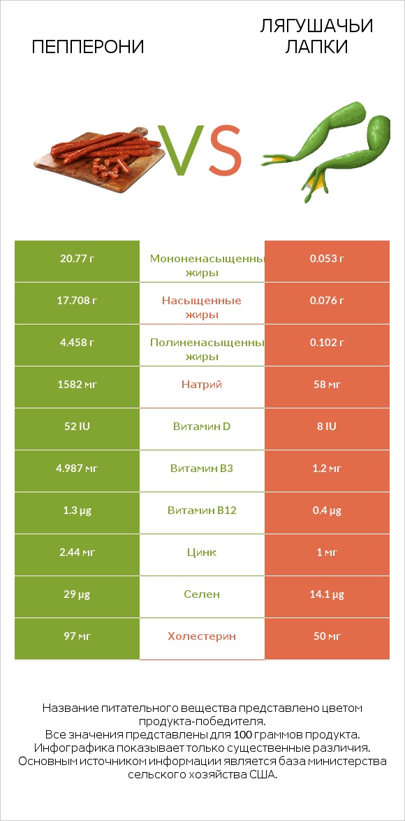 Пепперони vs Лягушачьи лапки infographic