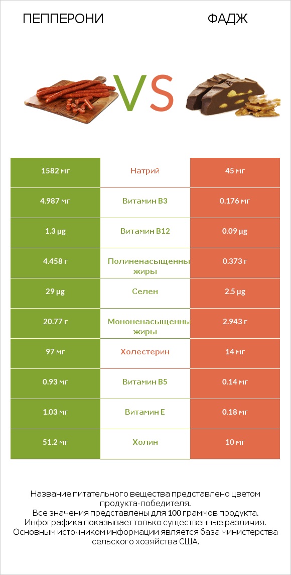 Пепперони vs Фадж infographic