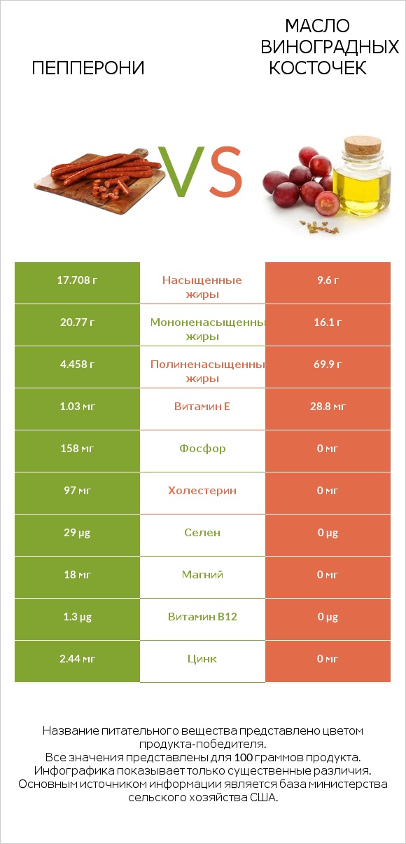 Пепперони vs Масло виноградных косточек infographic