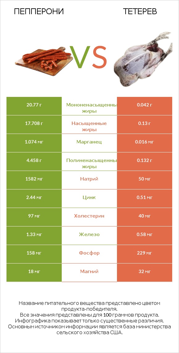 Пепперони vs Тетерев infographic