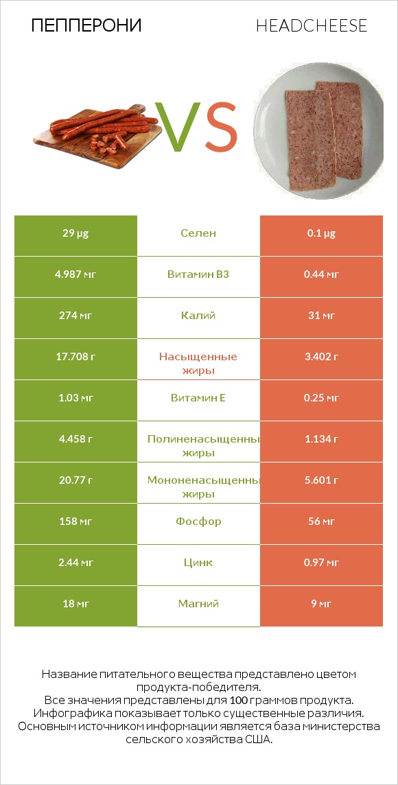 Пепперони vs Headcheese infographic