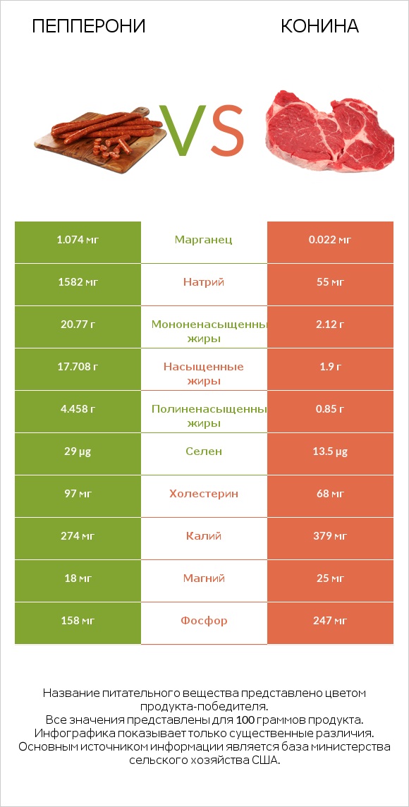 Пепперони vs Конина infographic