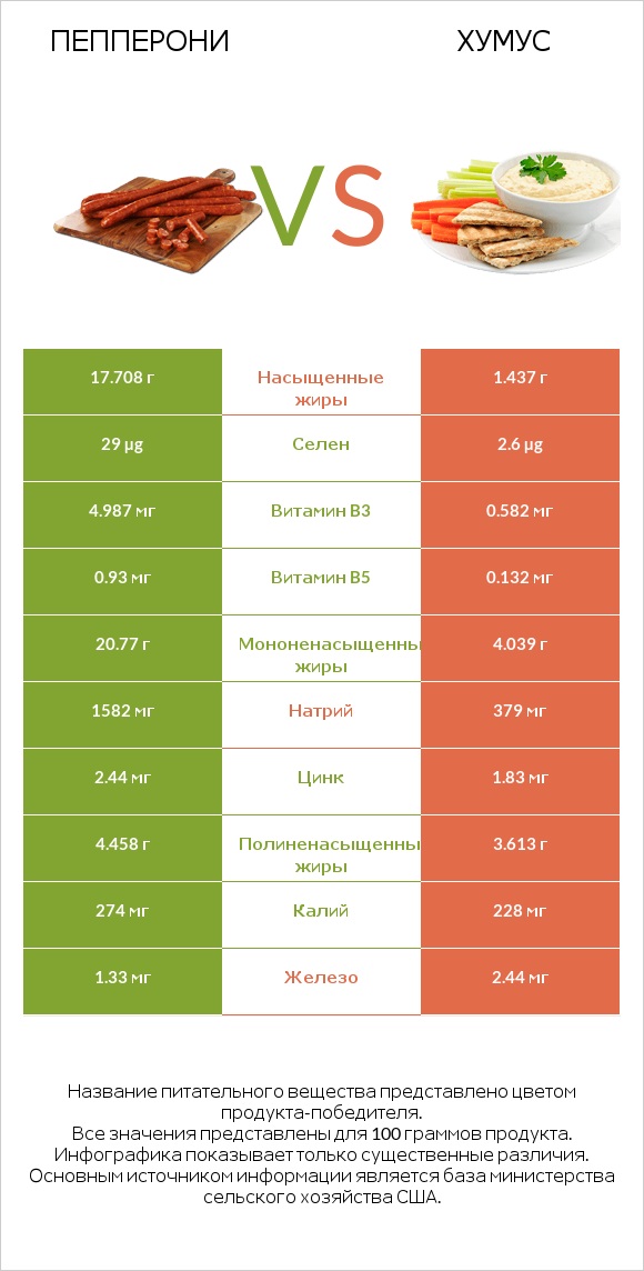 Пепперони vs Хумус infographic