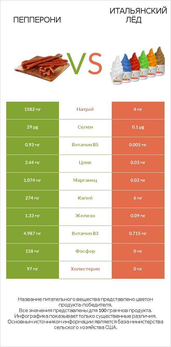 Пепперони vs Итальянский лёд infographic