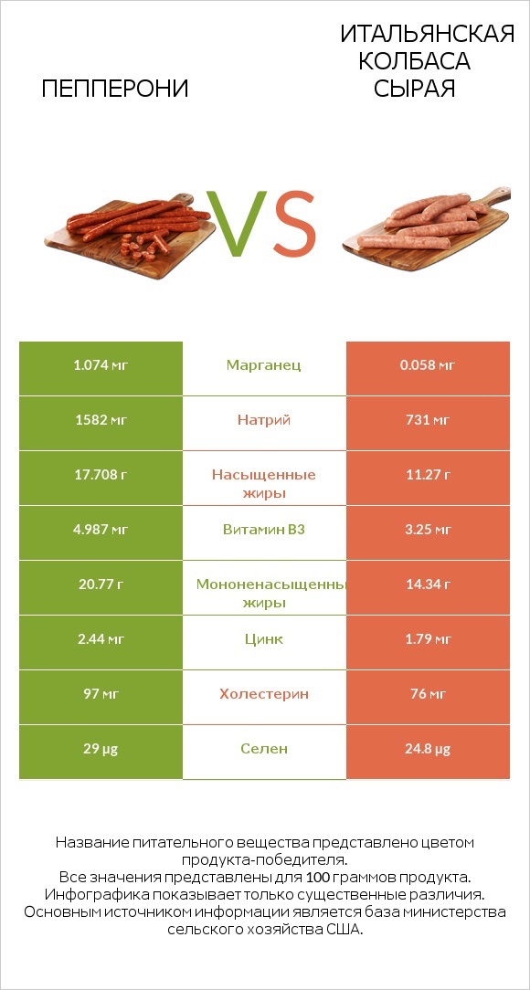 Пепперони vs Итальянская колбаса сырая infographic