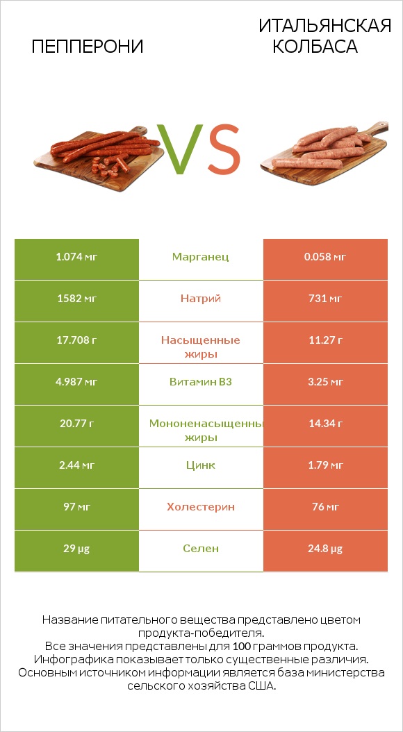 Пепперони vs Итальянская колбаса infographic