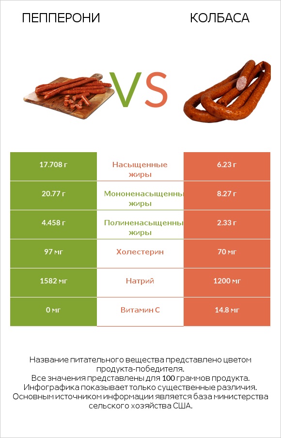 Пепперони vs Колбаса infographic